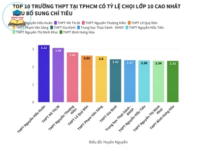 Điểm chuẩn lớp 10 ở TPHCM dự báo biến động như thế nào?