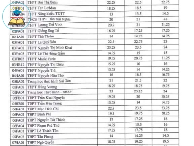 TPHCM công bố ĐIỂM CHUẨN TUYỂN SINH LỚP 10 THPT năm 2024