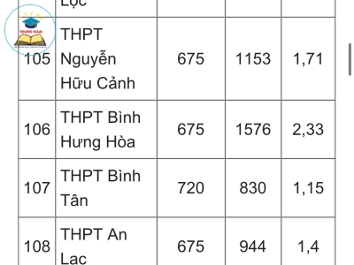 Tỷ lệ chọi lớp 10 ở TP HCM cao nhất 1/3,54